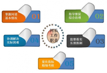 河長制水質(zhì)監(jiān)測系統(tǒng)解決方案